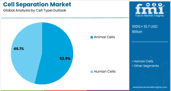 Cell Separation Market Analysis By Cell Type Outlook 
